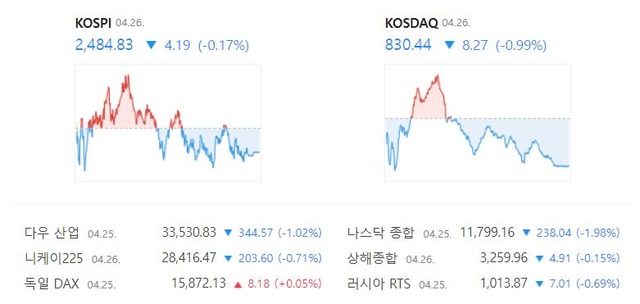 코스닥 지수는 전 거래일 대비 0.99%(8.27포인트) 내린 830.44에 장을 종료했다. /네이버 증권정보 캡처
