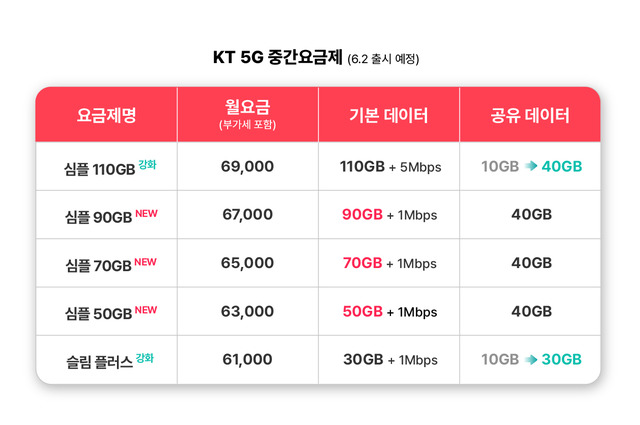 KT는 오는 6월 2일 신규 5G 중간요금제 3종을 출시한다. /KT