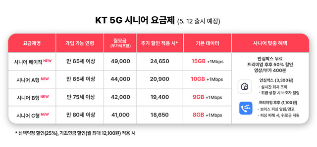 KT는 만 65세 이상 시니어 고객을 위한 5G 중간요금제 3종도 출시한다. /KT