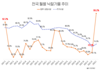  1월 상업시설 낙찰가율 역대 최고치…주택은 '최저수준'