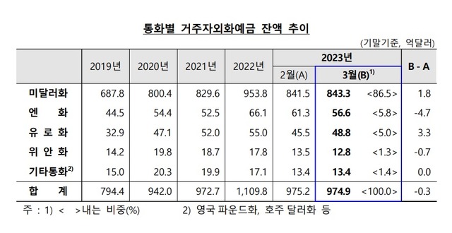 통화별 거주자외화예금 잔액 추이. /한국은행