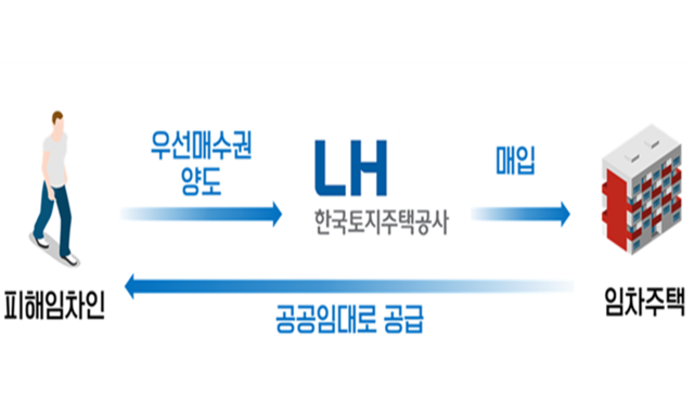 기존 주택에서 계속 거주를 희망하지만 낙찰받지 않으려는 피해자의 경우 한국토지주택공사(LH)가 주택을 매입한 후 공공임대로 제공한다. /금융위원회