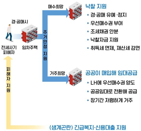 27일 금융위원회 등 합동부처가 전세사기 피해자 구제 방안을 발표했다. /금융위원회