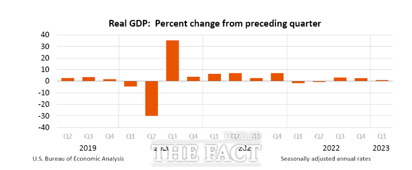 전분기 대비 미국의 분기별 성장률 추이. 1분기 미국 경제는 연율 1.1% 성장한 것으로 집계됐다. /미국 상무부 경제분석국