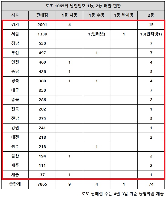 동행복권이 29일 추첨한 로또 1065회 당첨번호 조회 결과 1등은 14명, 2등은 74게임이다. 전국 17개 시도에서 로또 고액(1,2등) 당첨 판매점이 다 나왔다.