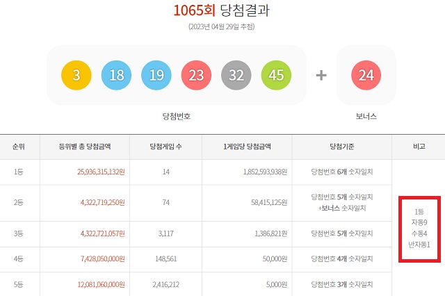 1065회 로또 1등 14명 29일 동행복권 추첨 결과에 따르면 1065회 로또당첨번호 조회 1등 당첨자 14명 중 9명은 자동 방식으로 구매했다. 나머지 4명과 1명은 각각 수동과 반자동으로 샀다. /동행복권 캡처