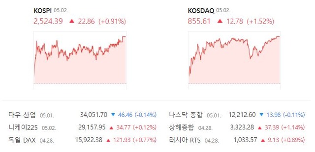 코스닥은 전 거래일 대비 1.52%(12.78포인트) 오른 855.61로 거래를 마감했다. /네이버 증권정보 캡처