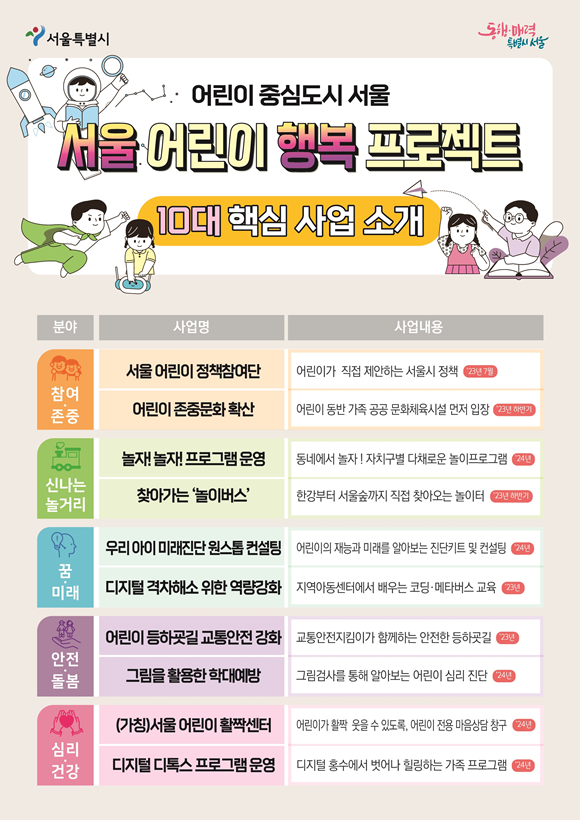 오세훈 서울시장이 엄마아빠에 이어 어린이가 행복한 도시를 선포하며 어린이행복프로젝트를 추진한다. 주요 사업 소개 홍보물. /서울시 제공