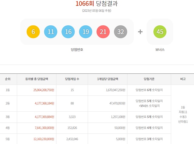 제1066회 로또복권 당첨번호 조회 결과 1등 대박은 15명이다. 1등 당첨금은 16억7094만 원이다. /동행복권 캡처