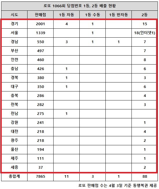 동행복권이 6일 추첨한 로또 1066회 당첨번호 조회 결과 1등은 15명, 2등은 88게임이다. 전국 17개 시도에서 로또 고액(1,2등) 당첨 판매점이 다 나왔다.