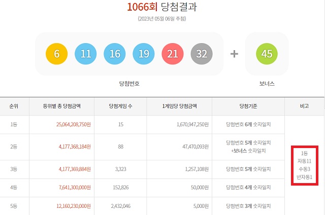 1066회 로또 1등 15명 6일 동행복권 추첨 결과에 따르면 1066회 로또당첨번호 조회 1등 당첨자 15명 중 11명은 자동 방식으로 구매했다. 나머지 3명과 1명은 각각 수동과 반자동으로 샀다. /동행복권 캡처