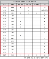  로또 1066회 당첨번호 1등 16억…'경기 또 4명, 서울 또 0명'