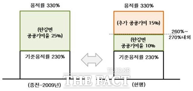 서울시가 강남 압구정 아파트 초고층 재건축 사업에 대해 공공기여 비율을 15%에서 10%로 완화해준 것이 특혜가 아니라는 입장을 밝혔다. 2009년과 현재 공공기여율 비교 사진. /서울시 제공