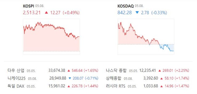코스닥 지수는 전 거래일 대비 0.33%(2.78포인트) 내린 842.28로 거래를 끝마쳤다. /네이버 증권정보 캡처