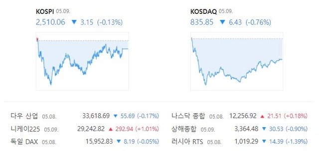 코스닥은 전 거래일(842.28)보다 0.76%(6.43포인트) 하락한 835.85로 거래를 마감했다. /네이버 증권정보 캡처