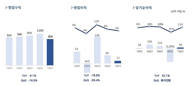  펄어비스, 1Q 매출 858억원…전년비 6.1%↓