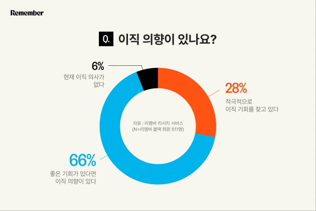 리멤버 리서치 서비스를 통해 리멤버 블랙 회원 511명을 대상으로 설문조사를 진행한 결과 전체 응답자의 63%가 현 직장 생활에 만족하는 편이거나 매우 만족한다고 답했다. /리멤버