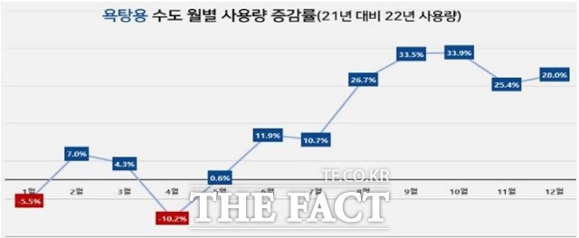 욕탕용 수도 월별 사용량 증감률. /서울시 제공