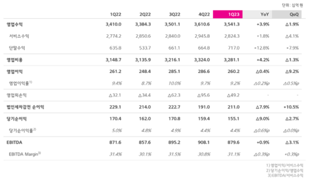 LG유플러스는 올해 1분기 5G 가입자 증가를 중심으로 무선사업의 질적 개선 효과가 실적 상승으로 이어졌다고 설명했다. /LG유플러스