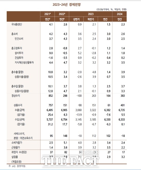 2023~24년 경제전망. /한국개발연구원(KDI)