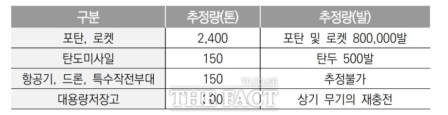 북한 보유 화학무기 운반수단. /통일연구원