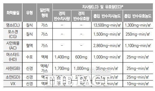 북한 보유 추정 화학무기./통일연구원