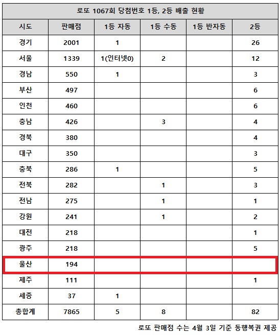 동행복권이 13일 추첨한 로또 1067회 당첨번호 조회 결과 1등은 13명, 2등은 82게임이다. 전국 17개 시도 중 울산 지역에서는 로또 고액(1,2등) 당첨 판매점이 단 한 곳도 나오지 않았다.