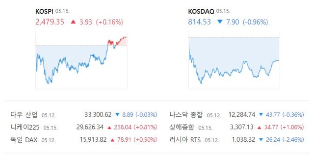 코스닥은 전 거래일보다 0.96%(7.90포인트) 하락한 814.53로 거래를 종료했다. /네이버 증권정보 캡처