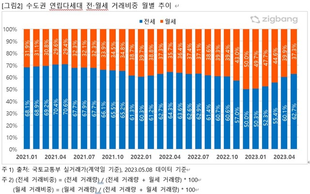 수도권 빌라 전세거래 비중은 4월 기준 60%까지 회복됐다. /직방