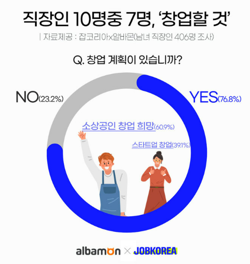 잡코리아와 알바몬이 실시한 창업 계획 설문조사에서 남녀 직장인 406명 중 76.8%가 창업할 의지가 있다고 답했다. 이유는 직장생활에 대한 불안감 때문이라는 의견이 가장 많았다. /잡코리아