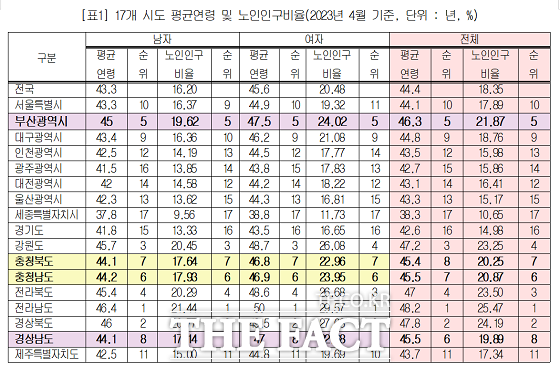 17일 복지공감 포럼이 최근 행정안전부·통계청 자료 등을 분석해 내놓은 조사 결과를 보면 부산은 올해 4월 기준 노인인구비율이 21.87%으로 7대 광역시 중 가장 높다. /복지공감포럼.