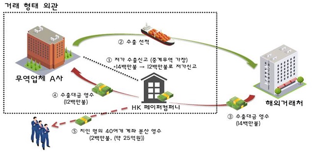 A사 페이퍼컴퍼니 자금세탁 과정. /부산세관