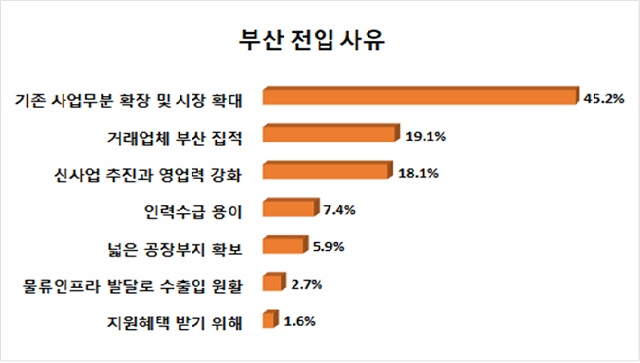 부산 전입 사유. /부산상의