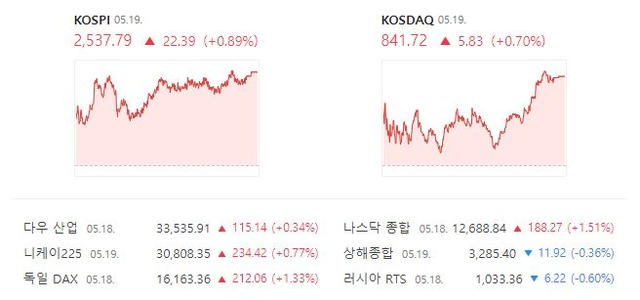 이날 코스닥지수는 전 거래일 대비 0.70%(5.83포인트) 상승한 841.72에 거래를 종료했다. /네이버 증권정보 캡처