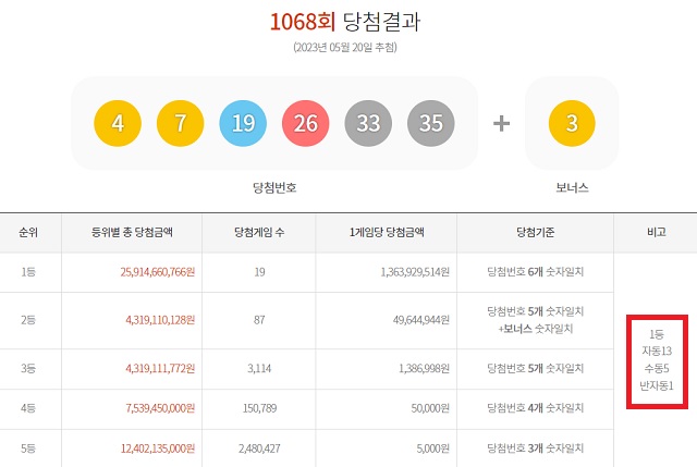 1068회 로또 1등 19명(또는 18명) 20일 동행복권 추첨 결과에 따르면 1068회 로또당첨번호 조회 1등 당첨자 중 13명은 자동 방식으로 구매했다. 나머지 5명(또는 4명)과 1명은 각각 수동과 반자동으로 샀다. /동행복권 캡처