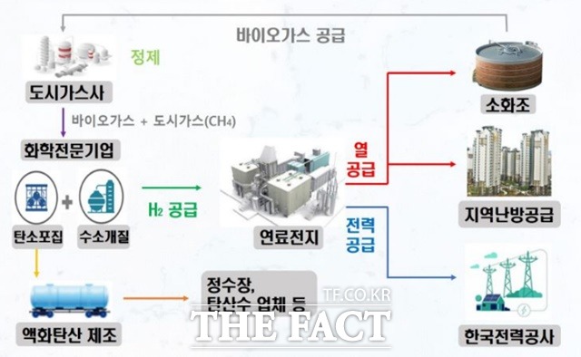 서울시가 하수처리장에서 나온 바이오가스로 친환경 신재생에너지를 생산하는 중랑물재생센터 바이오가스 활용 연료전지 사업을 본격화한다. 중랑물재생센터 바이오가스 활용 연료전지 사업 개념도. /서울시 제공