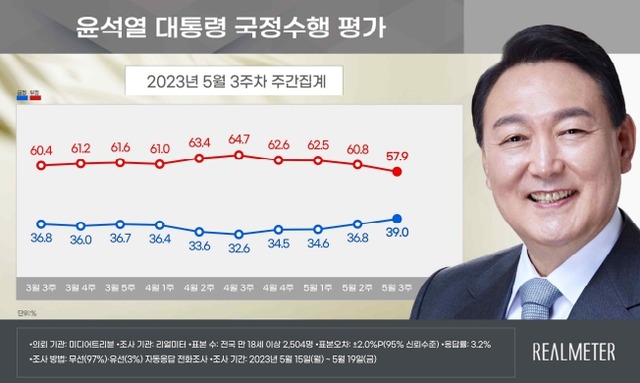 윤석열 대통령 국정 수행 지지율이 취임 후 처음으로 4주 연속 상승했다는 여론조사 결과가 나왔다. 리얼미터 5월 3주차 윤 대통령 지지율은 39.0%다. /리얼미터