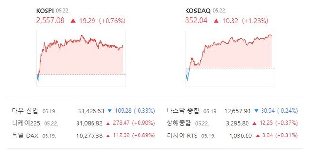 코스닥은 전 거래일보다 1.23%(10.32포인트) 오른 852.04로 거래를 종료했다. /네이버 증권정보 캡처