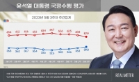  尹, 5월 3주 차 지지율 39.0%…취임 후 첫 4주 연속 상승 