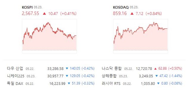 코스닥은 전 거래일(852.04)보다 0.84%(7.12포인트) 오른 859.16에 거래를 종료했다. /네이버 증권정보