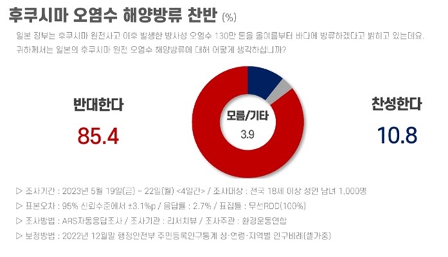 후쿠시마 오염수 해양방류 찬반 표 /환경운동연합 제공