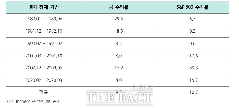 경기침체 시기별 금 수익률. /하나증권