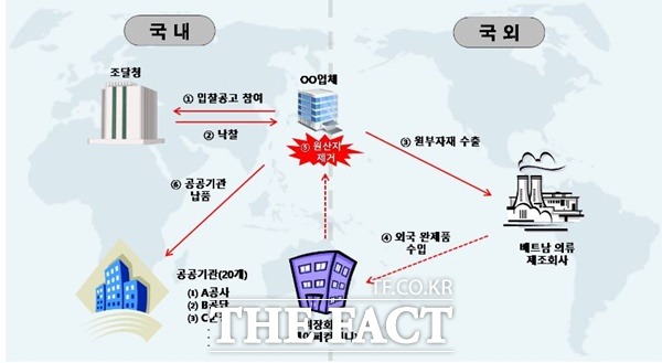 공공조달 근무복 원산지 세탁, 공공기관 납품 거래도. / 서울세관