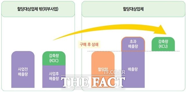 서울시는 공공자전거 따릉이 사업을 온실가스 배출권 거래제 사업대상자로 등록해 온실가스 배출권을 거래하고 이에 따른 수익을 활용하는 내용의 업무협약을 26일 체결한다. 온실가스 배출권 거래제 개념도. /서울시 제공