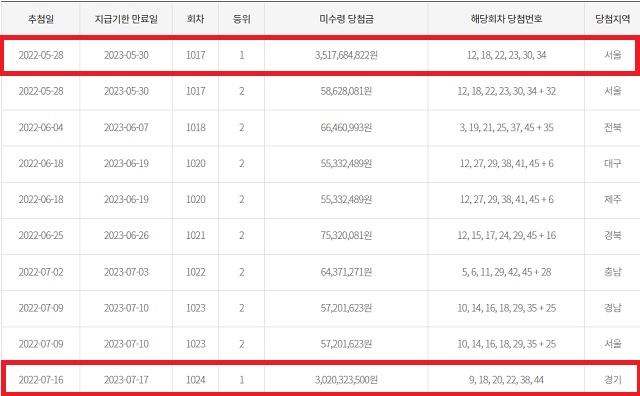 동행복권은 홈페이지에 만기도래 2개월 이내 고액(1,2등) 미수령 로또복권 당첨금 현황을 공개하고 있는 가운데 5월 23일 기준 1024회차 로또 1등 미수령이 등장했다.