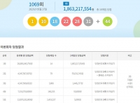  로또 1069회 당첨번호 1등 14명···'자동 당첨 절반 서울·경기'