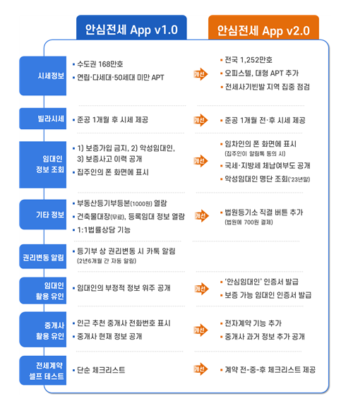 새롭게 출시된 안심전세 앱에서는 시세제공 범위가 오피스텔과 대형 아파트도 포함돼 전국 1252만 가구로 대폭 늘었다. /국토교통부