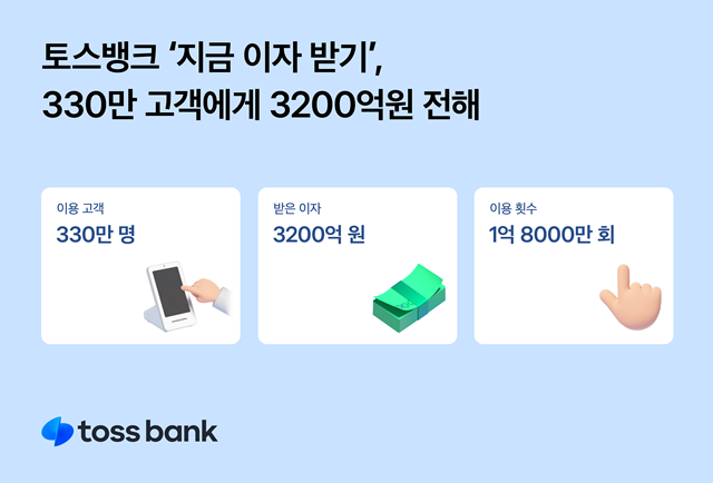 토스뱅크는 지금 이자 받기 서비스를 이용하는 고객 수가 330만 명을 넘어섰다고 31일 밝혔다. /토스뱅크