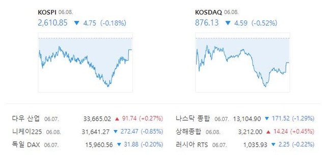 코스닥 지수는 전 거래일보다 0.52%(4.59포인트) 내린 876.13으로 장을 마무리 지었다. /네이버 증권정보 캡처