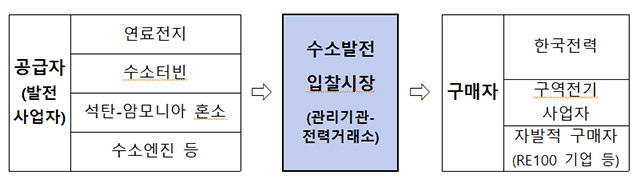 수소발전 입찰시장 제도 개요. /산업통상자원부